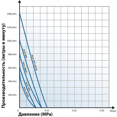 Компрессор поршневой HAILEA ACO-003 12V